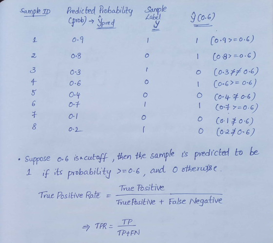 Sample TD Predicted Probability Sample Label Сprob) -- Уpred y ŷ (0.6) 1 0.9 2 0-8 3 0-3 0 0.6 0 4 5 (0.9>=0.6) (0.8>=0,6) (0