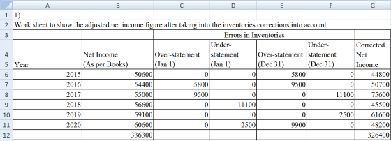 D E 1 1) 2 Work sheet to show the adjusted net income figure after taking into the inventories corrections into account 3 Err
