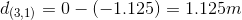 d_{(3,1)}=0-(-1.125)=1.125m