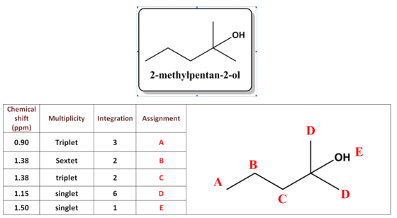 ОН 2-methylpentan-2-ol Chemical shift (ppm) Multiplicity Integration Assignment D 0.90 Triplet 3 A 1.38 Sextet OH E 2 B B 1.3