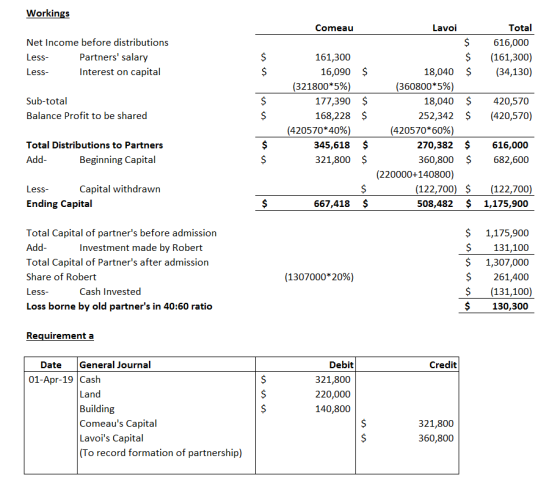 Workings Comeau Net Income before distributions Less Partners salary Less Interest on capital $ $ Sub-total Balance Profit t