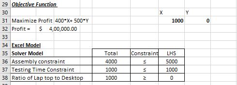 X Y 1000 0 29 Objective Function 30 31 Maximize Profit 400*X+ 500*Y 32 Profit = $ 4,00,000.00 33 34 Excel Model 35 Solver Mod