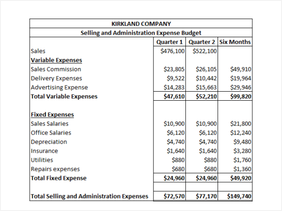 KIRKLAND COMPANY Selling and Administration Expense Budget Quarter 1 Quarter 2 Six Months Sales $476,100 $522,100 Variable Ex
