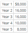 Year 1 $8,000 Year 2 16,000 Year 3 16,000 Year 4 10,000 Year 5 8,000