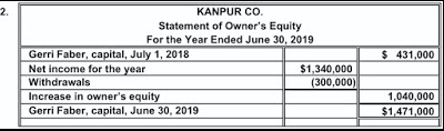 KANPUR CO Statement of Owners Equity For the Year Ended June 30, 2019 Gerri Faber, capital, July 1, 2018 Net Income for the