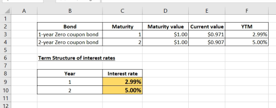 А В Е F 1 Maturity value $1.00 2 Bond Current value Maturity YTM 1-year Zero coupon bond 2-year Zero coupon bond $0.971 3 2.9