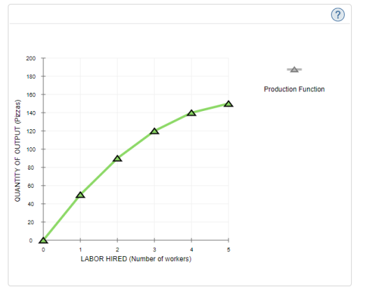 200 180 Production Function 160 140 120 80 Z 60 40 20 LABOR HIRED (Number of workers)