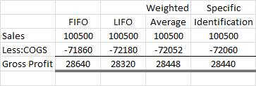 LIFO 100500 FIFO Sales 100500 Less:COGS -71860 Gross Profit 28640 Weighted Specific Average Identification 100500 100500 -720