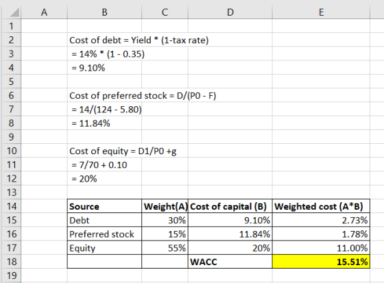 B D Famo Cost of debt = Yield * (1-tax rate) = 14%* (1 -0.35) = 9.10% Cost of preferred stock = D/(PO - F) = 14/(124 - 5.80)