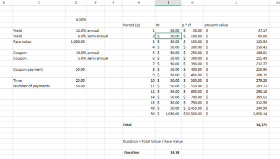6.50% Period (p) Rt p *cf present value 50.00 $ 50.00$ 50.00 100.00 $ 50.00 $ 150.00 $ 50.00 $ 200.00 $ 50.00 $ 250.00 $ 50.00 $ 300.00 $ 50.00 $ 350.00 $ 50.00 $ 400.00 $ 50.00 $ 450.00 $ 50.00 $ 500.00 $ 50.00 $ 550.00 $ 50.00 $ 600.00 $ 50.00 $ 700.00 $ 50.00 $ 750.00 $ 50.00 $ 2,450.00 $ 50$ 1,050.00 $52,500.00 $ Yield Yield Face value 11.0% annual 47.17 89.00 125.94 158.42 186.81 211.49 232.77 250.96 266.35 279.20 289.73 298.18 309.61 312.95 140.99 2,850.14 1 6.0% semi annual 1,000.00 4 10.0% annual Coupon Coupon 5.0% semi annual Coupon payment 50.00 10 $ 11 $ 12 $ 14 15 $ 49 Time 25.00 Number of payments 50.00 Total 14,375 Duration = Total Value / Face Value Duration 14.38