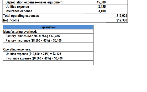 Depreciation expense-sales equipment Utilities expense Insurance expense Total operating expenses Net income 45,000 3,125 3,4