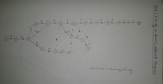 AOA (Activity on Arrow) Network Diagram dummy activity dotted lines De