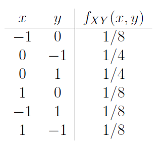 T -1 0 0 Y 0 -1 1 0 1 -1 fxy(x,y) 1/8 1/4 1/4 1/8 1/8 1/8 1 다.