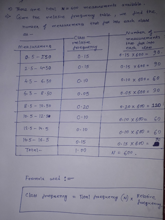 There an e total. N=600 measurements avaiable, me lative tnequeney table, we dind the iven the that ton into each elass mumbe