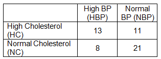 High BP Normal HBP) BP (NBP) High Cholesterol HC) Normal Cholesterol (NC) 13 21
