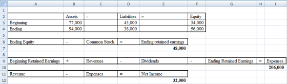 D Н 1 Assets Liabilities Equity 34,000 56,000 2 3 Beginning 4 Ending 77,000 43,000 94.000 38,000 6 Ending Equity Common Stock