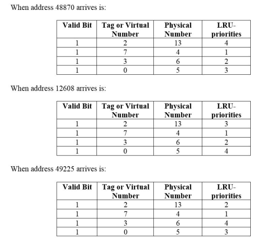 When address 48870 arrives is: LRU- priorities Valid Bit Tag or Virtual Physical Number Number 12 13 1 7 14 i 0 5 3 When addr
