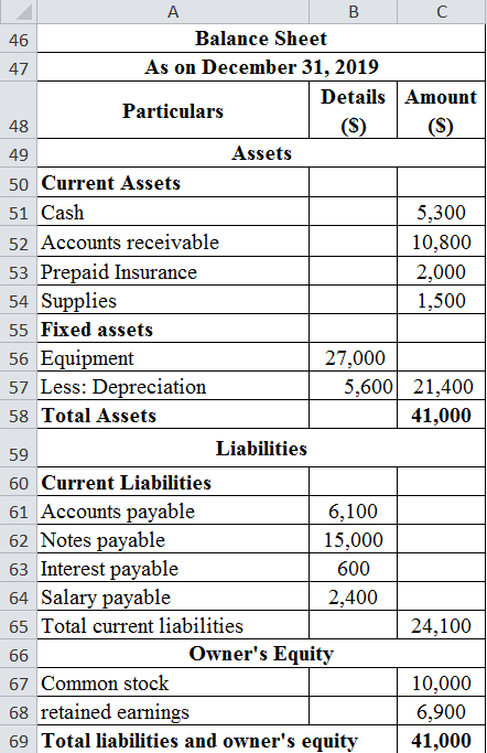 A В C Balance Sheet 46 As on December 31, 2019 47 Details Amount Particulars (S) (S) 48 Assets 50 Current Assets 51 Cash 5,30