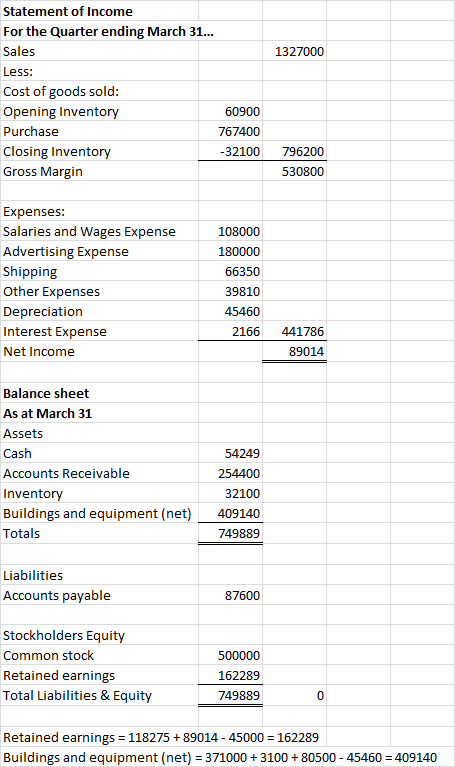1327000 Statement of Income For the Quarter ending March 31... Sales Less: Cost of goods sold: Opening Inventory 60900 Purcha