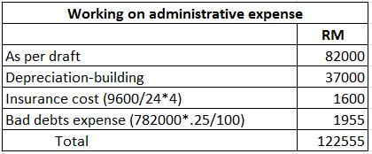 Working on administrative expense As per draft Depreciation building Insurance cost (9600/24*4) Bad debts expense (782000* 25