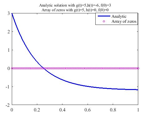 Analytic solution with g(t)-5,h(t)6, f(0)-3 Array of zeros with g(t)-5, h(t)-0, f(0)-0 3 Analytic Armay of zeros 2 - 0 0.2 0.