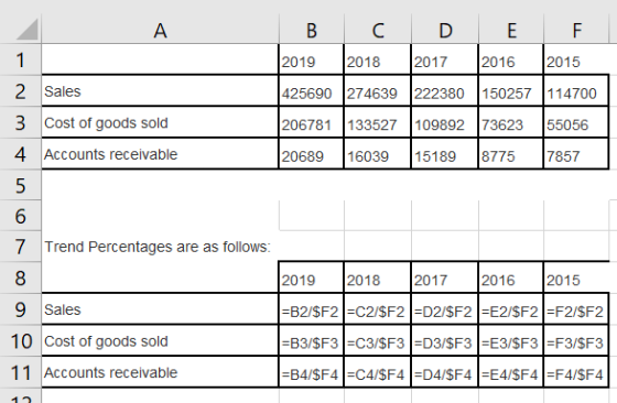 A 2 3 4 Sales Cost of goods sold Accounts receivable B C D E F 2019 2018 2017 2016 2015 1425690 274639 1222380 150257 (114700