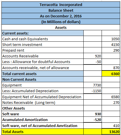 Terracotta Incorporated Balance Sheet As on December 2, 2016 (In Millions of dollars) Assets Current assets: Cash and cash Eq