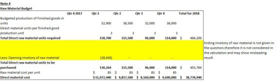 Note 4 Raw Material Budget Qtr 4 2017 Qtr 1 Qtr 2 Qtr 3 Qtr 4 Total for 2018 52,900 38,500 32,000 38,000 Budgeted production