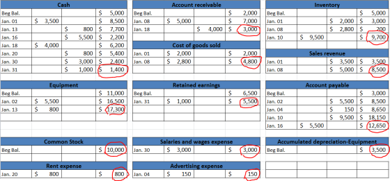 Cash Account receivable $ 3,500 Beg Bal. Jan. 08 Jan. 18 $ 5,000 $ $ $ 2,000 7,000 (3,000 Beg Bal. Jan. 01 Jan. 08 Jan. 10 In