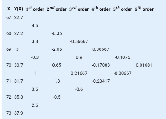 X Y(X) 1st order 2nd order 3rd order 4th order 5th order 6th order 67 22.7 68 27.2 -0.35 -0.56667 69 31 -2.05 0.36667 0.9 -0.