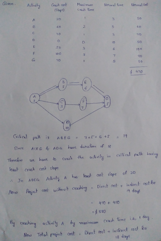 Givem Adivity Gsh cost Mari mu Nomal tine Nemal t (Slopecash time 20 3 5 6 0 10 76 10 50 io 0 90 G1 TO 5 H70 l6 Critical paki