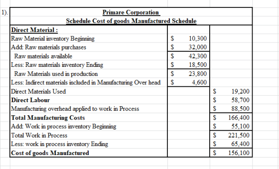 1). S Primare Corporation Schedule Cost of goods Manufactured Schedule Direct Material : Raw Material inventory Beginning $ 1