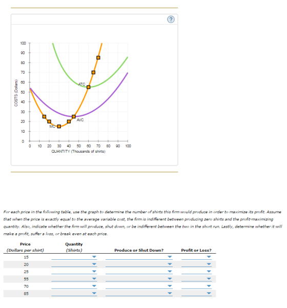 100 T 10 10 20 30 40 50 60 70 80 90 100 QUANTITY Thousands of shirts) For each price in the following table, use the graph to detemine the number of shirts this fim would produce in order to maximize its profit. Assume that when the price is exactly equal to the average variable cost, the fim is indifferent between producing zero shirts and the profit-maximizing quantity. Also, indicate whether the fim will produce, shut down, or be indifferent between the two in the short run. Lastly, detemine whether it will make a profit, suffer a loss, or break even at each price. Price Quantity (shirts) (Dollars per shirt) Produce or Shut Down? Profit or Loss? 15 20 25 55 70