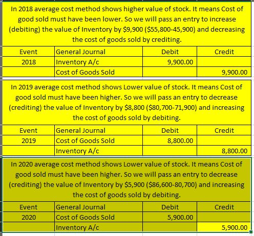 In 2018 average cost method shows higher value of stock. It means Cost of good sold must have been lower. So we will pass an