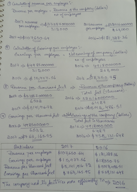 - Calculation of revenua per employees Revenue per employee = Revenue of the company (dollars) no. of employees 2017 revenue