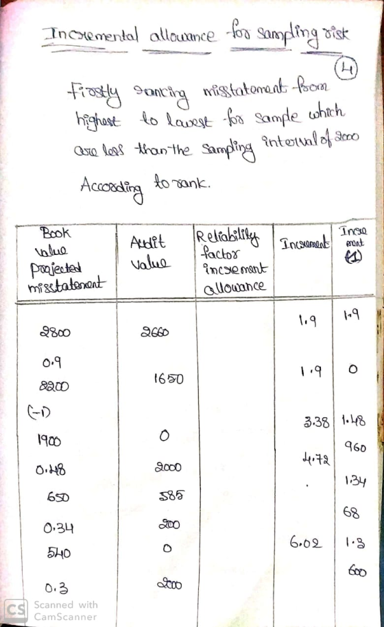 Incremental allowance for sampling risk Fiostly Scanting mistatement from highest to lovest for sample which are less than th