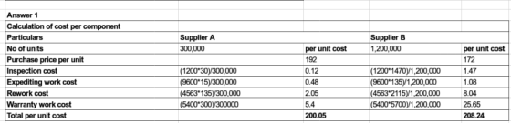 Supplier A 300,000 Supplier B 1,200,000 Answer 1 Calculation of cost per component Particulars No of units Purchase price per