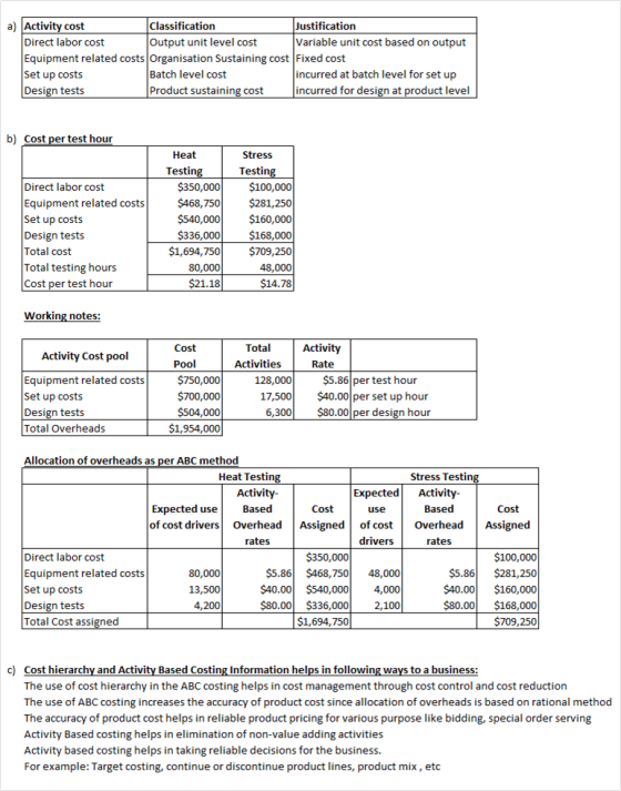 a) Activity cost Classification Justification Direct labor cost Output unit level cost Variable unit cost based on output Equ