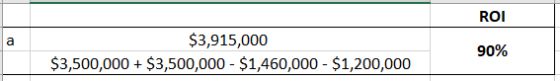 ROI $3,915,000 $3,500,000+ $3,500,000 - $1,460,000 - $1,200,000 90%