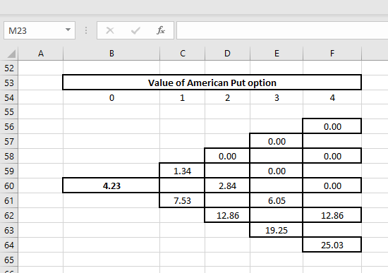 M23 52 53 54 Value of American Put option 0 2 4 0.00 57 0.00 0.00 0.00 1.34 0.00 60 61 62 63 64 65 4.23 2.84 0.00 7.53 6.05 12.86 12.86 19.25 25.03