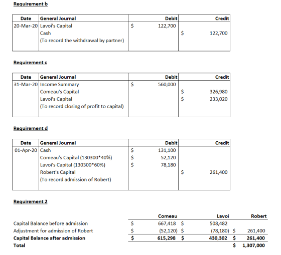 Requirement b Credit Debit 122,700 $ Date General Journal 20-Mar-20 Lavois Capital Cash (To record the withdrawal by partner
