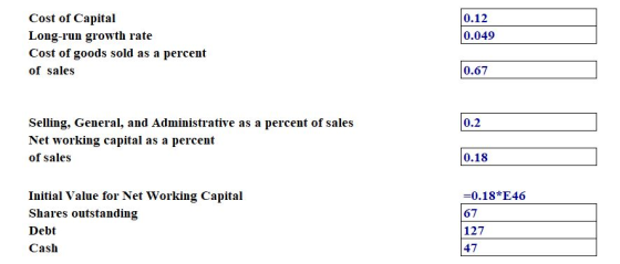 0.12 0.049 Cost of Capital Long-run growth rate Cost of goods sold as a percent of sales 0.67 0.2 Selling, General, and Admin