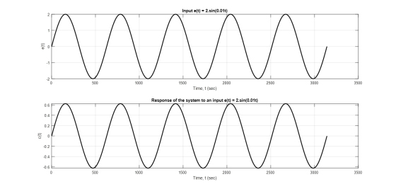 Input e(t) = 2.sin(0.01t) 1 eo M -1 -2 0 500 1000 1500 2000 2500 3000 3500 Time, t (sec) Response of the system to an input e