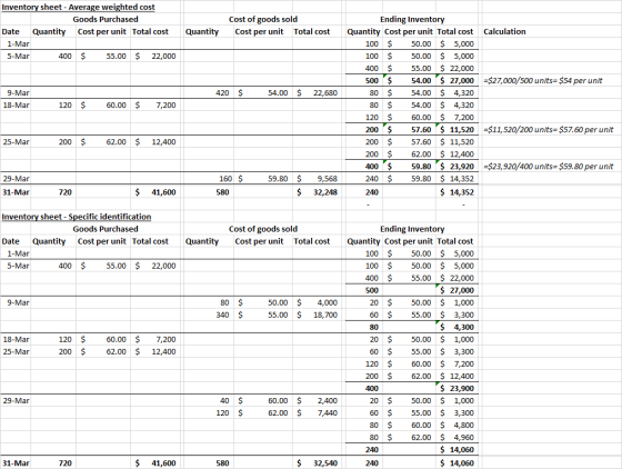 Inventory sheet - Average weighted cost Goods Purchased Date Quantity Cost per unit Total cost 1-Mar 5-Mar 400 $ 55.00 $ 22,0