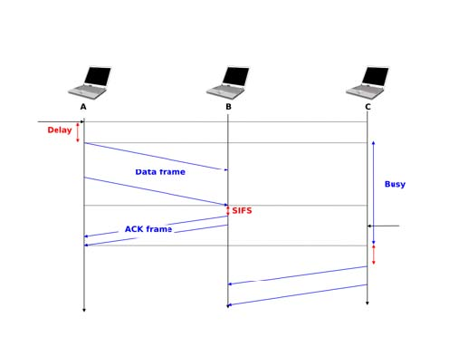 Data frame ACK frame