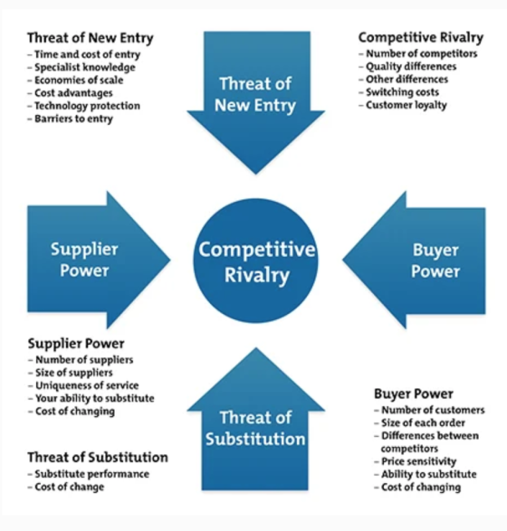 Competitive Rivalry - Number of competitors Threat of New Entry -Time and cost of entry - Specialist knowledge - Economies of