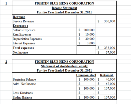 FIGHTIN BLUE HENS CORPORATION Income Statement For the Year Ended December 31, 2021 Revenue Service Revenue Expenses Salaries