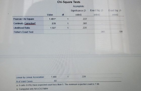Chi-Square Tests Asymptotic Significance (2- dt sided) 1 222 Exact Sid (2 sided) Exact Sig. (1- sided) Value 1.491 .839 1 360
