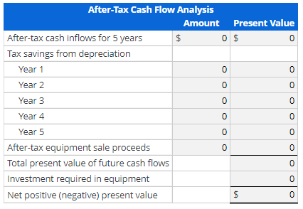 After-Tax Cash Flow Analysis Amount Present Value After-tax cash inflows for 5 years 0 $ Tax savings from depreciation Year 1