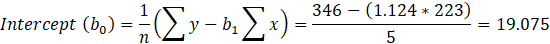 Intercept (be) = (Sy-b,5 x) = 346 – (1.124 * 223) – -= 19.075